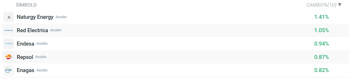 Tabla con las empresas que mÃ¡s suben del Ibex 35
