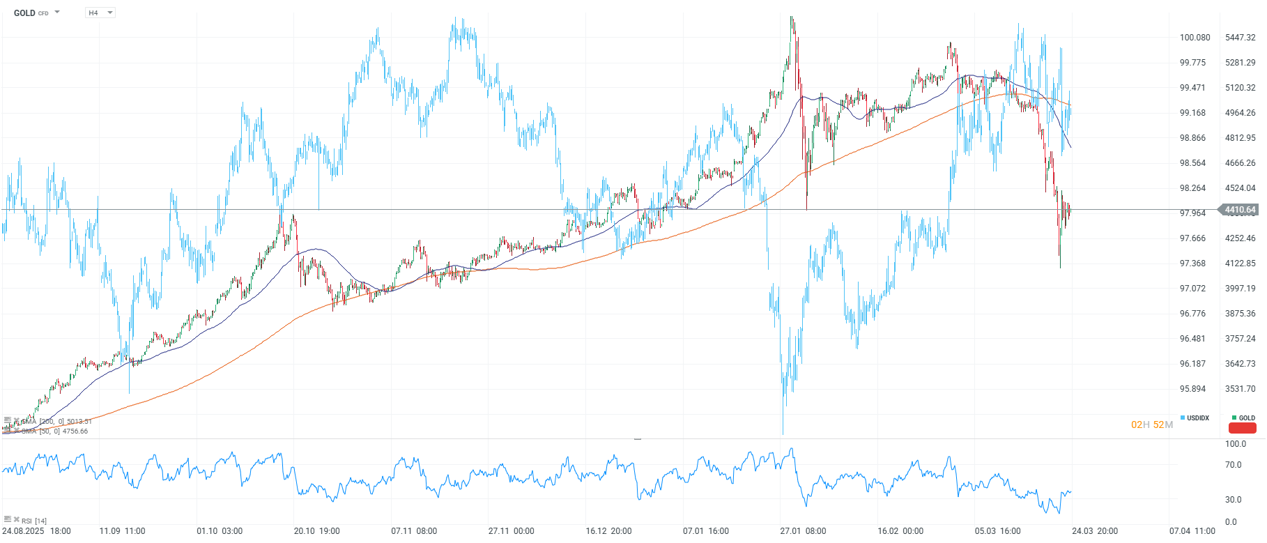 Grafico del oro con el dolar