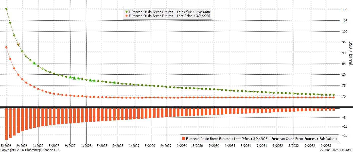 GrÃ¡fico dos contratos de futuros a sugerir que os preÃ§os do petrÃ³leo poderÃ£o manter-se elevados mesmo apÃ³s a estabilizaÃ§Ã£o geopolÃ­tica