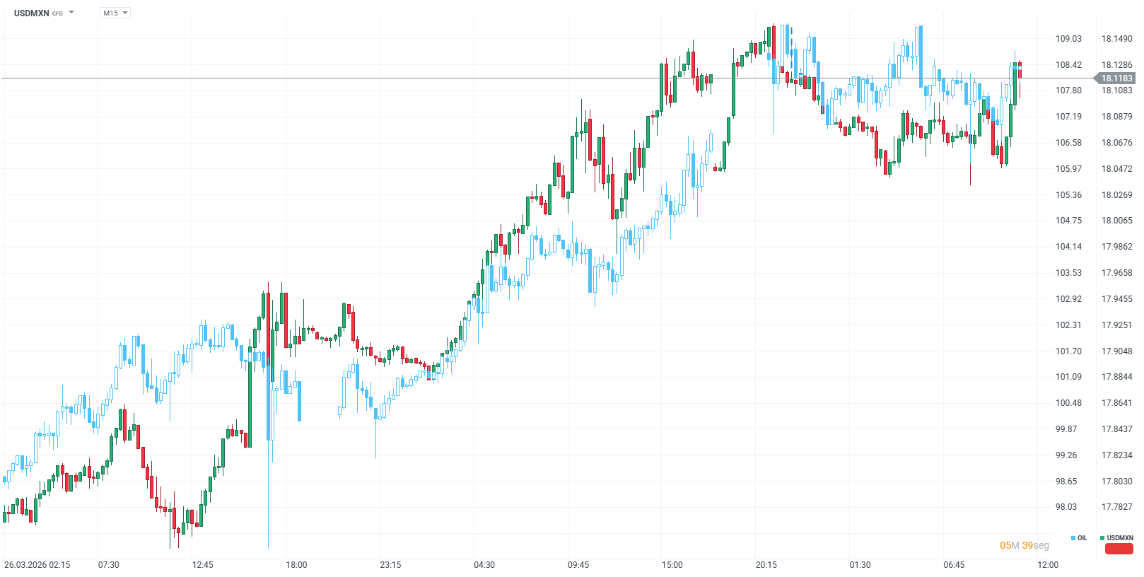 Comparacion de precios del USDMXN (barras rojas y verdes) con el Brent (barras azules y blancas)