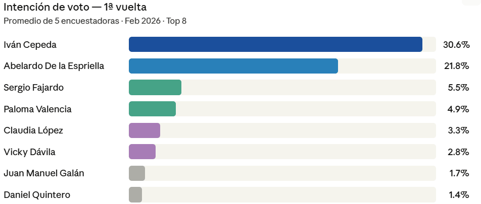 Pronostico elecciones presidenciales en Colombia en primera vuelta