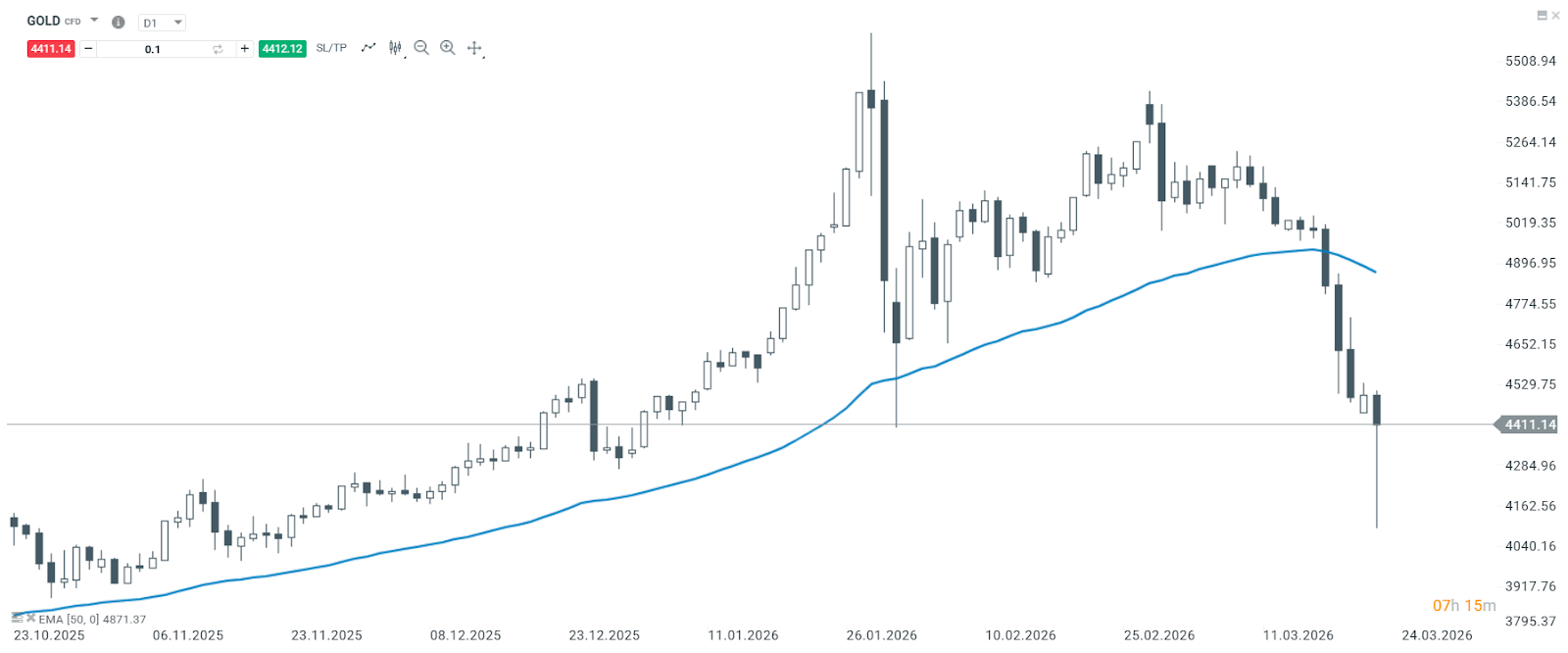 ReaÃ§Ã£o do preÃ§o na segunda-feira (23/03/26) aos comentÃ¡rios de Donald Trump sobre a Guerra no MÃ©dio Oriente
