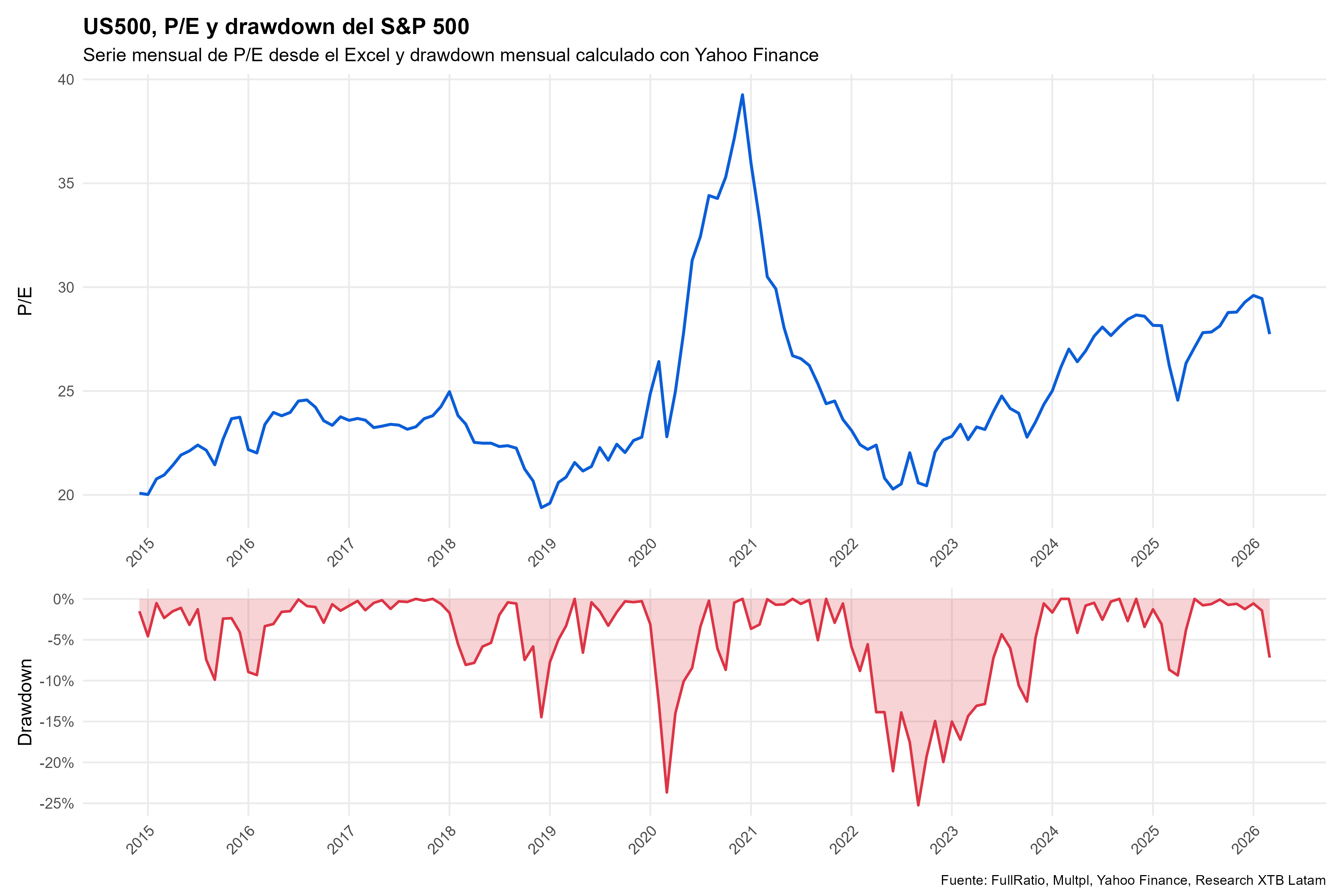 Grafico de valoracion y caida del s&P 500