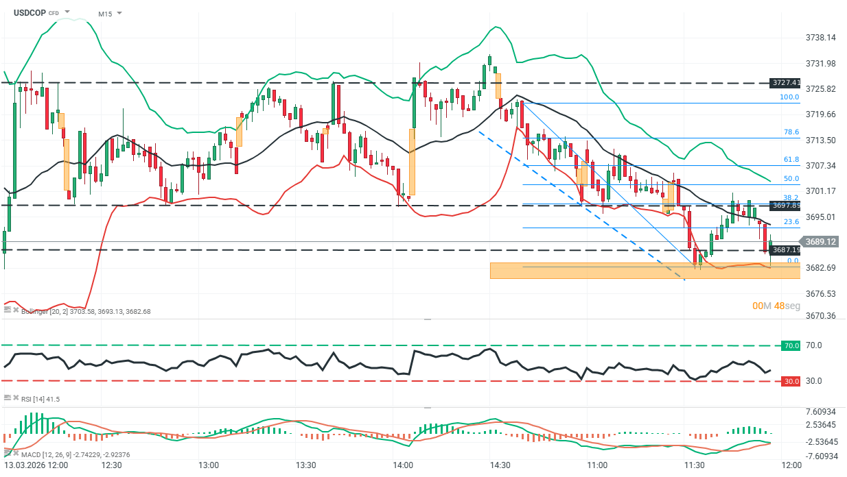 Grafico en 15 minutos del USDCOP