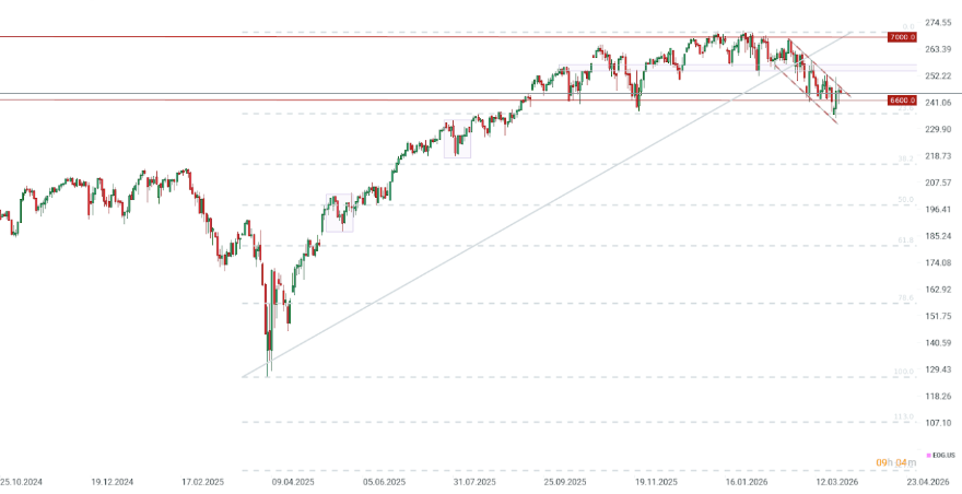 GrÃ¡fico con la cotizaciÃ³n del S&P 500