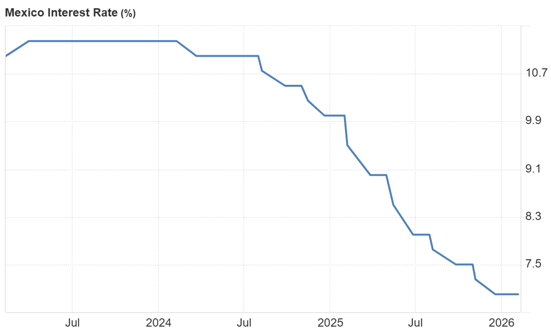 Evolucion de la tasa de interes de referencia del Banco de Mexico