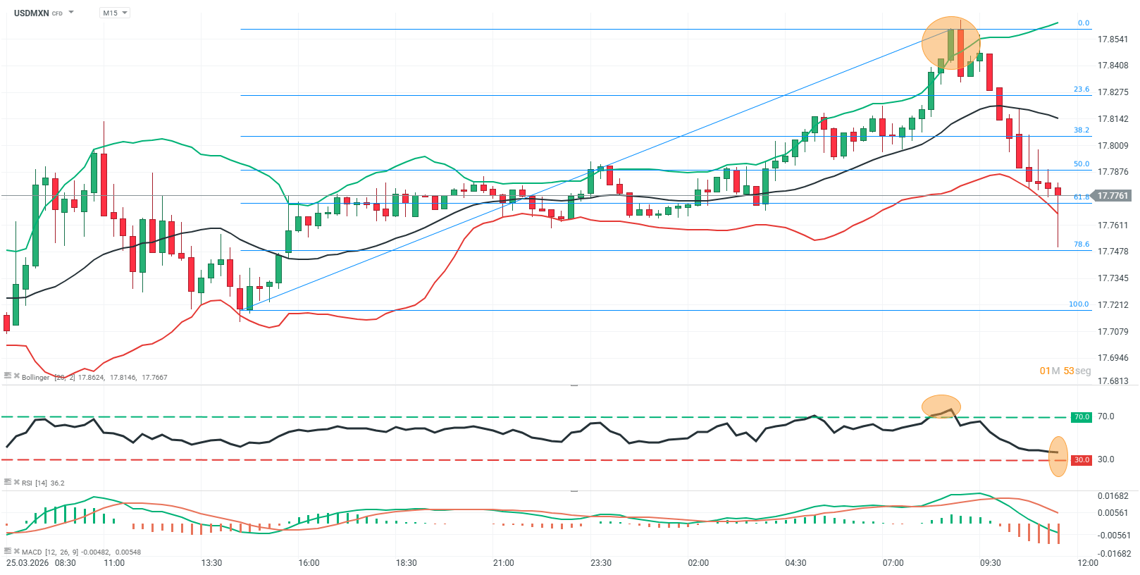 grafico en 15 minutos del usdmxn