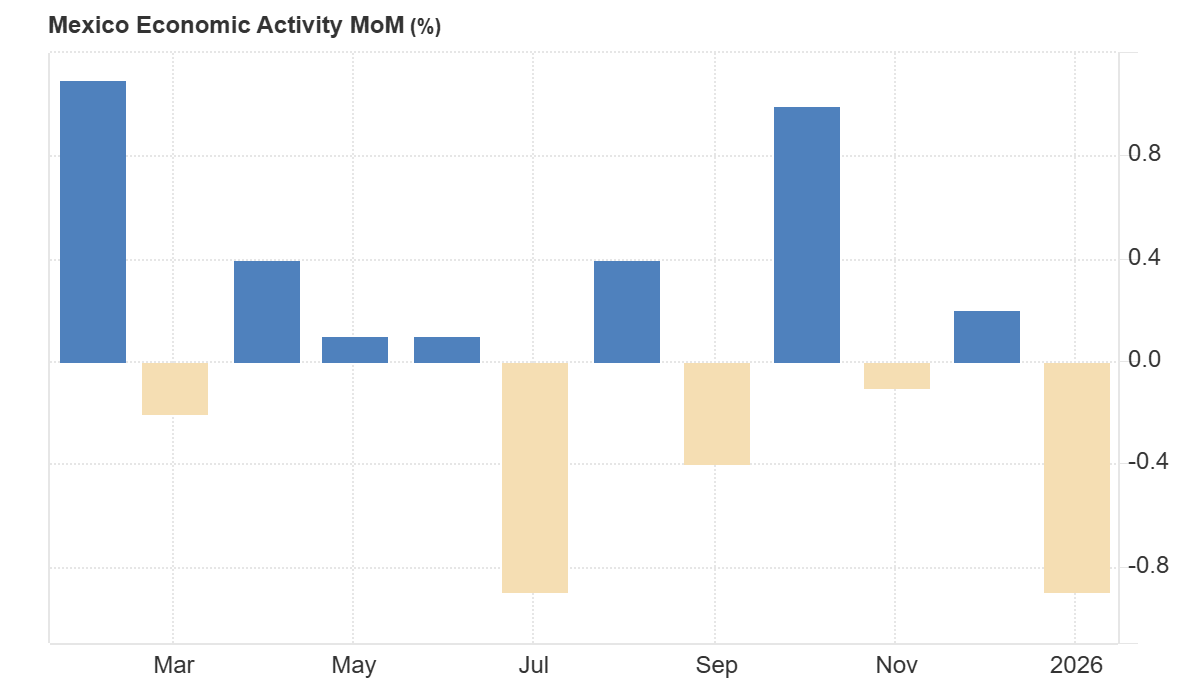 Variacion mensual de la actividad economica de Mexico en porcentaje durante los ultimos meses.