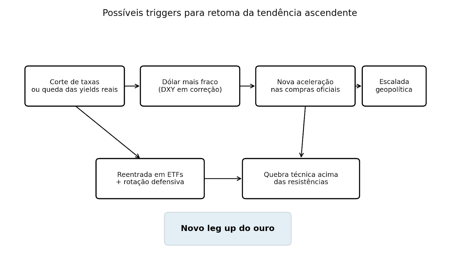 Diagrama com possÃ­veis triggers para retoma de tendÃªncia ascendente do ouro
