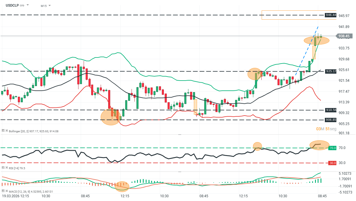 grafico en 15 minutos del usdclp