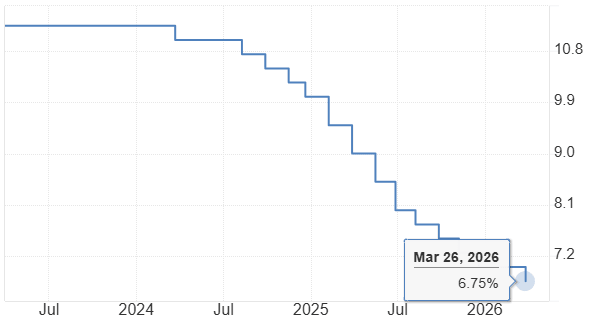 Evolucion de las tasas de interes en Mexico