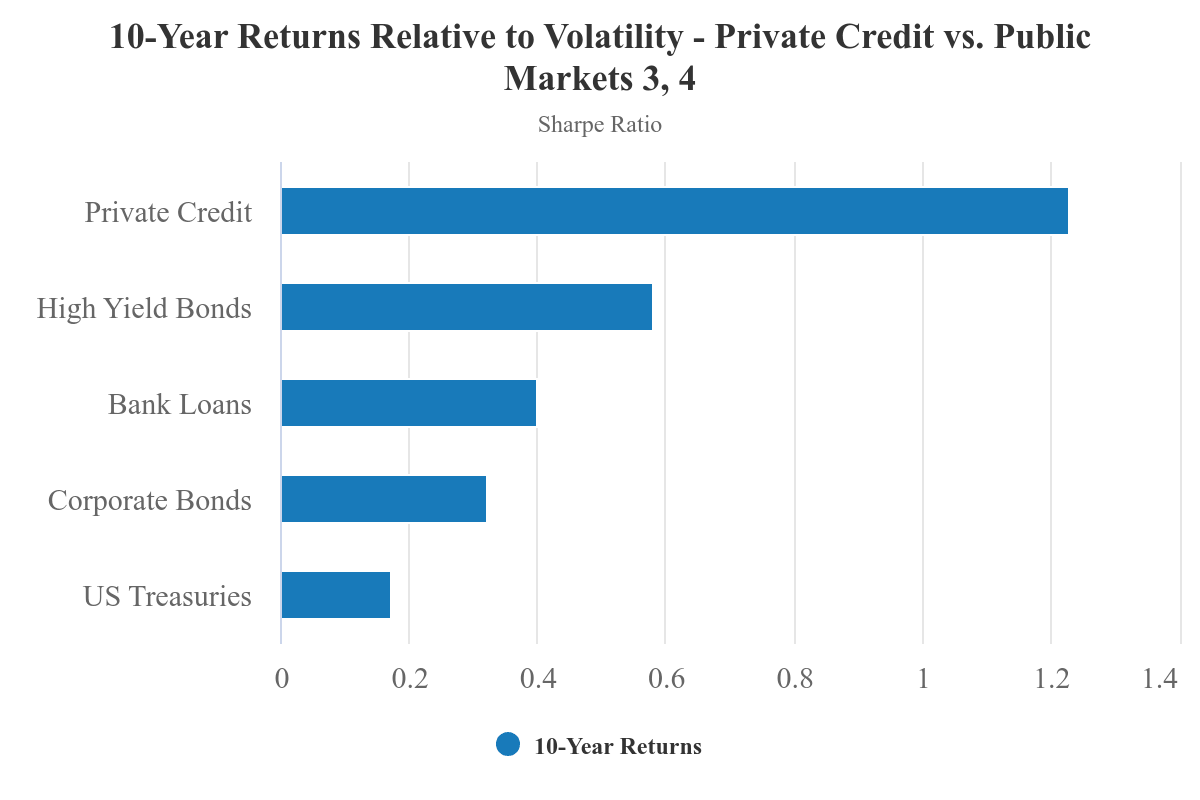 Grafico del credito privado