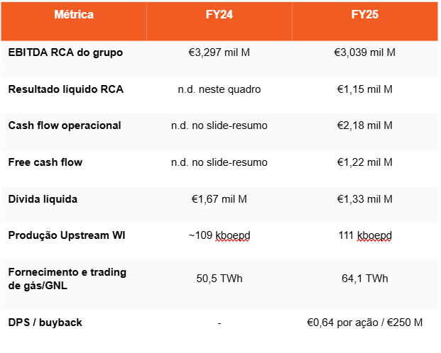 Resultados financeiros e operacionais-chave da Galp 2025