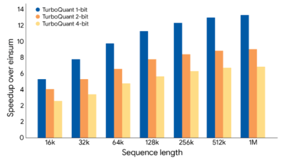 Comparacion de eficiencia computacional de TurboQuant en distintos niveles de compresion