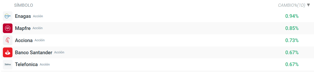 Tabla con las empresas que mÃ¡s suben del Ibex 35