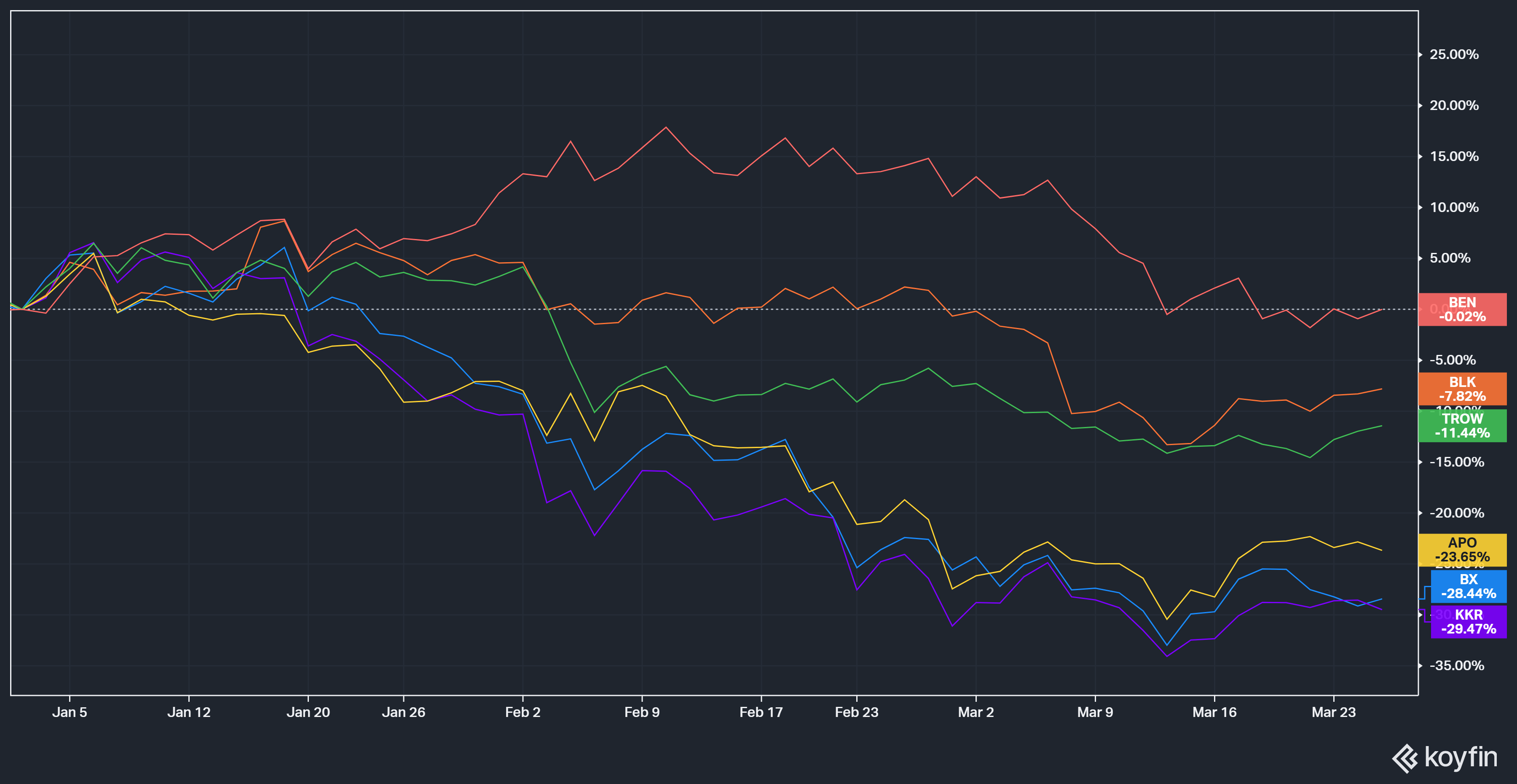 Performance las principales empresas de credito privado en YTD.