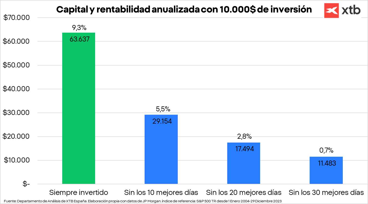 GrÃ¡fico con el capital y rentabilidad anualizada con 10.000 dÃ³lares de inversiÃ³n