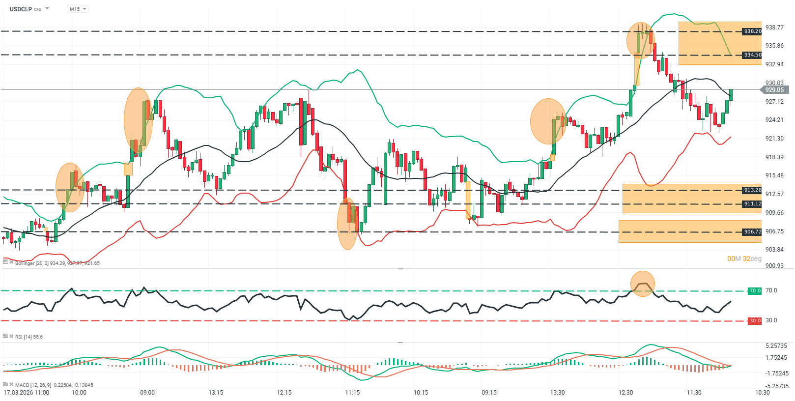 grafico de 15 minutos del usdclp