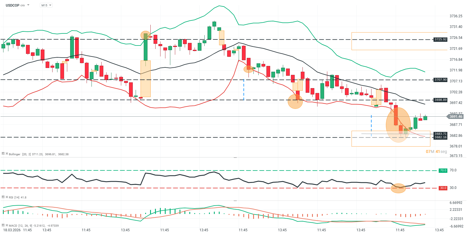 grafico de 15 minutos del usdcop