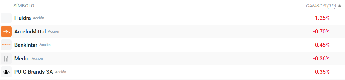 Tabla con las empresas que mÃ¡s caen del Ibex 35