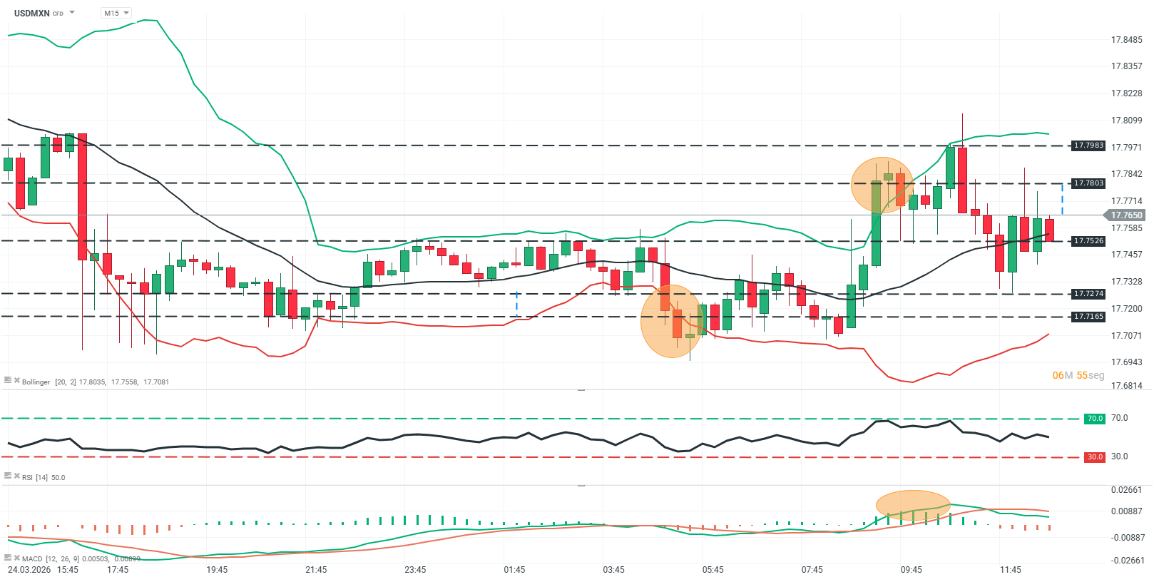 grafico del usdmxn en 15 minutos