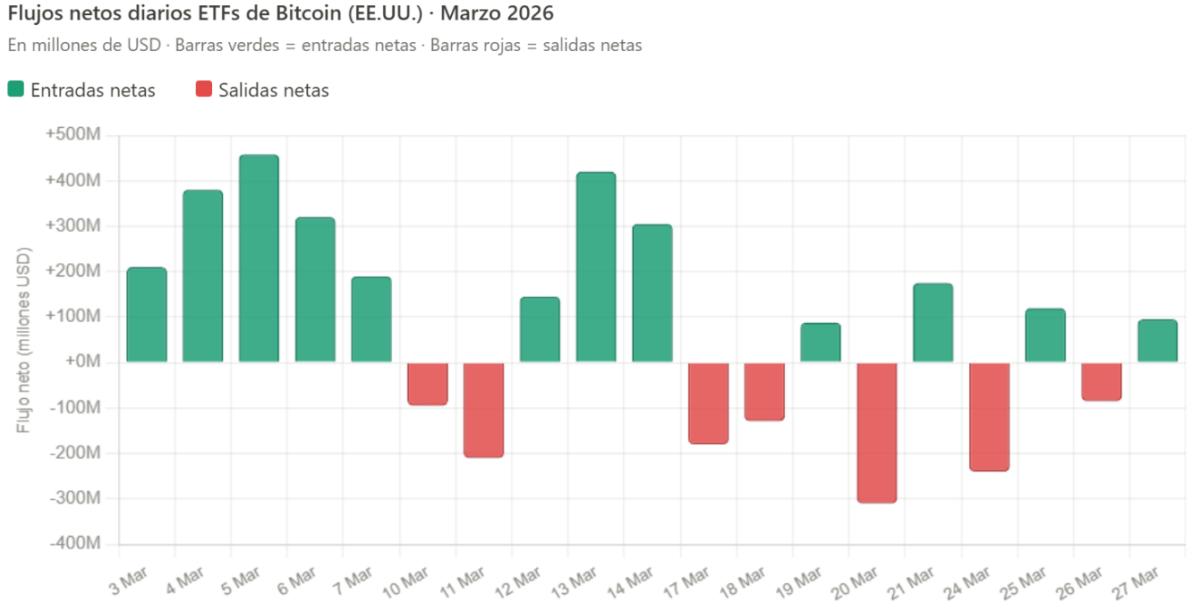 Flujos netos diarios de ETFs de Bitcoin en marzo 2026