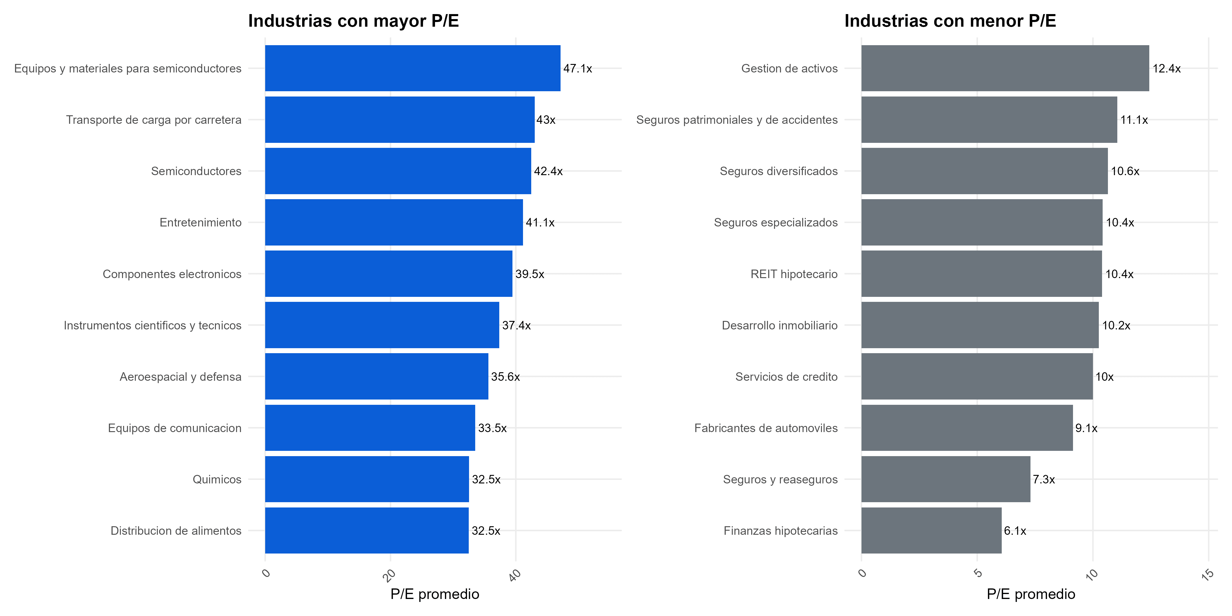 Grafico del pe por sector