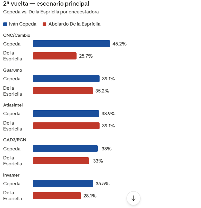 Pronostico elecciones presidenciales en Colombia en segunda vuelta