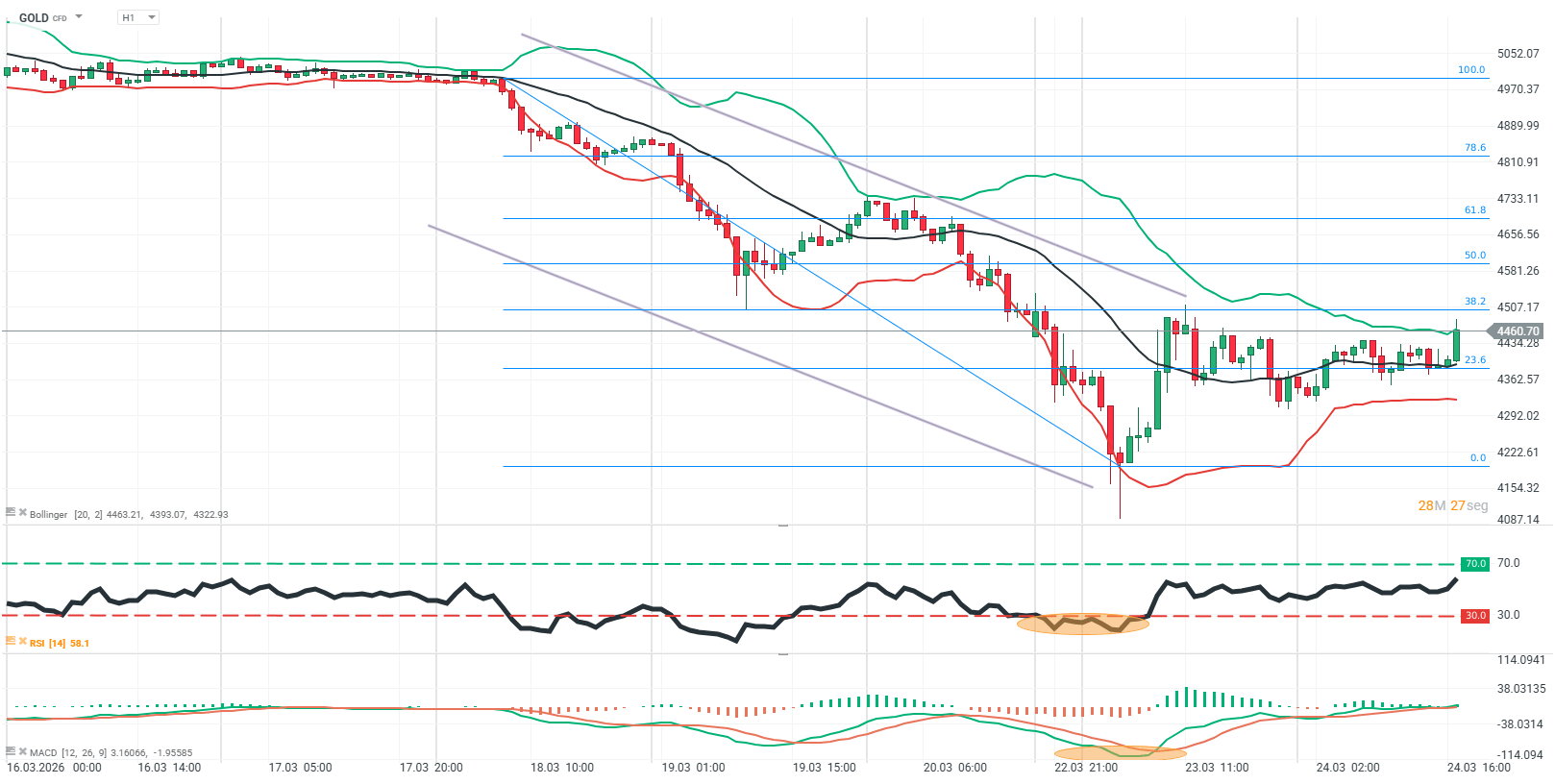 grafico del oro en una hora