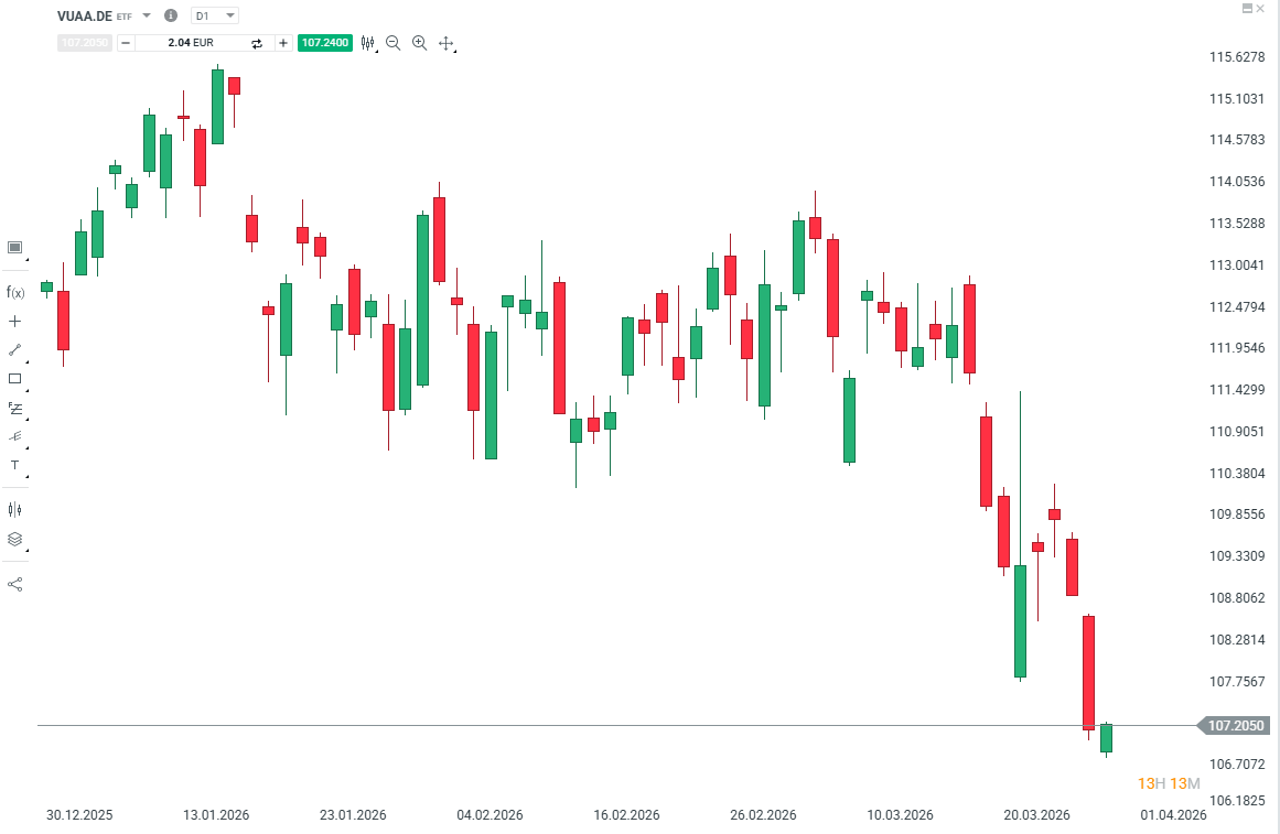 GrÃ¡fico con la cotizaciÃ³n del ETF VUAA.DE