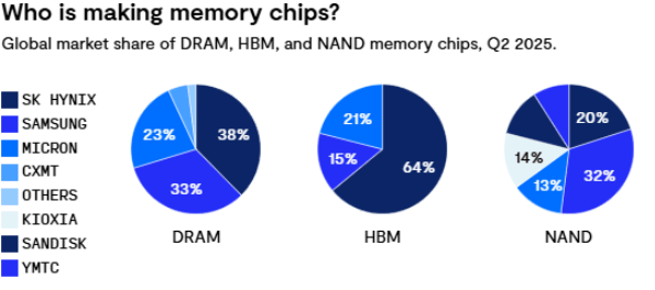 Participacion de mercado global en chips de memoria (DRAM, HBM y NAND), con Samsung, SK Hynix y Micron como principales actores del sector