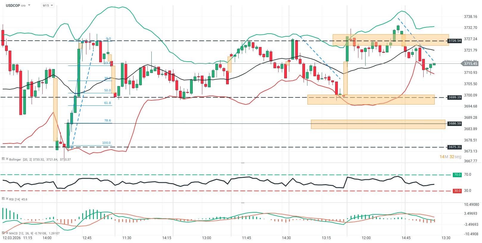 grafico 15 minutos del usdcop