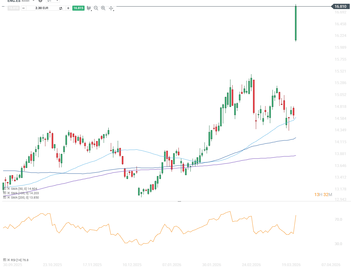 GrÃ¡fico con la cotizaciÃ³n de las acciones de EnegÃ¡s 