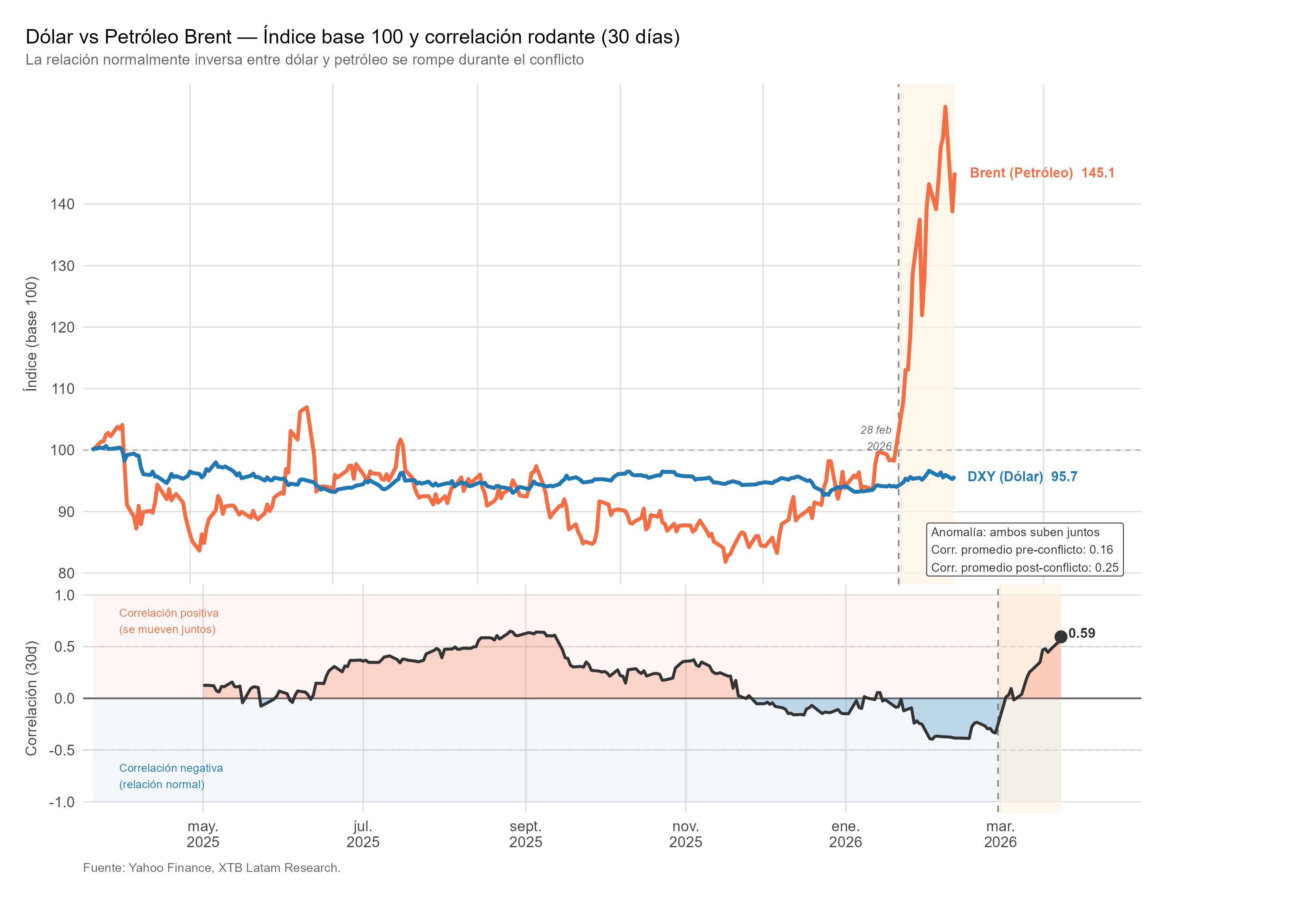 Relacion entre el dolar y el petroleo