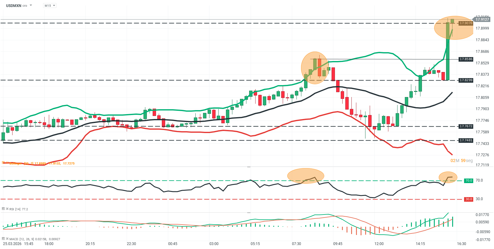grafico del usdmxn en 15 minutos