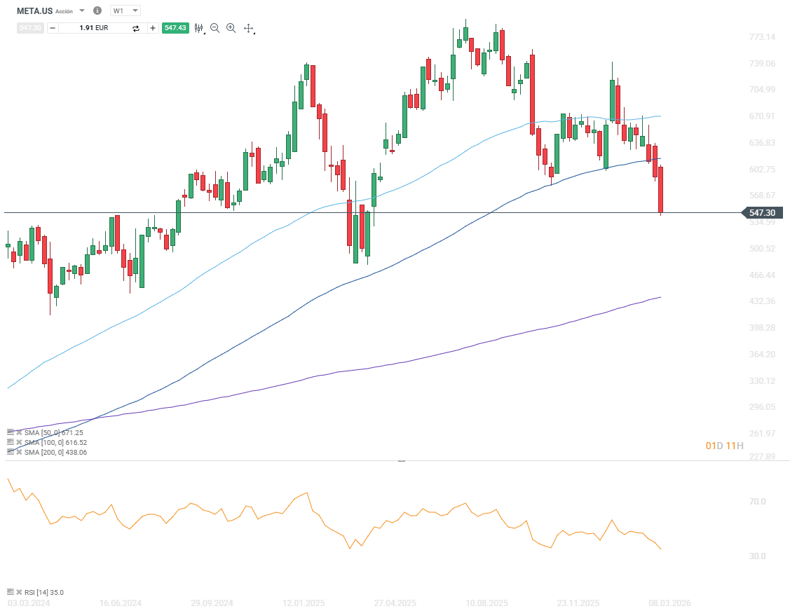 GrÃ¡fico con la cotizaciÃ³n de las acciones de Meta