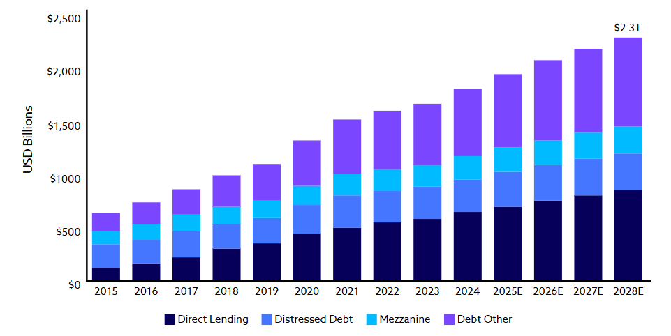Evolucion del credito privado desde 2015 hasta hoy
