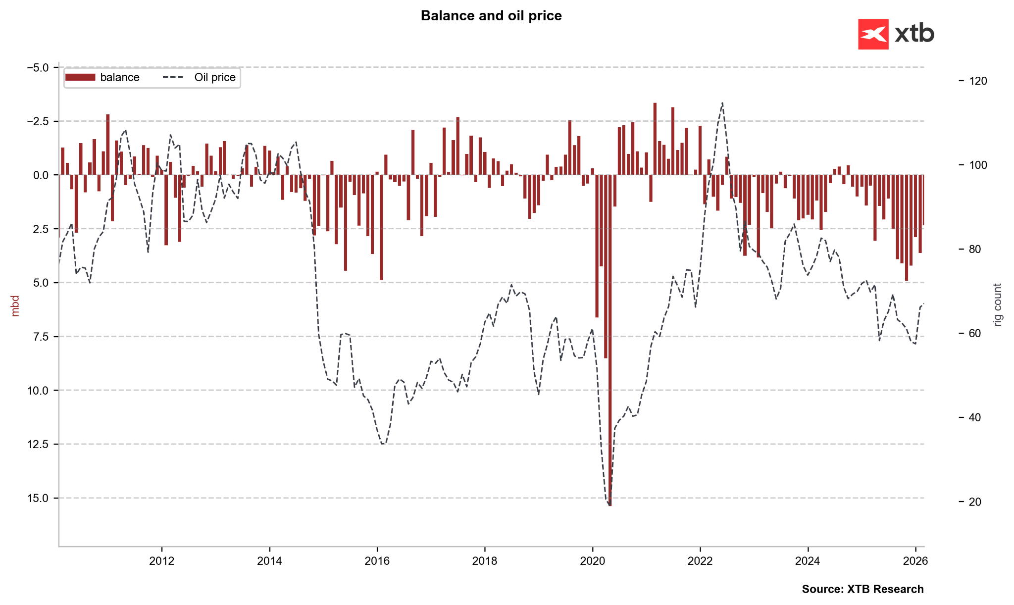 GrÃ¡fico do balanÃ§o e preÃ§o do petrÃ³leo de 2012 atÃ© 2026