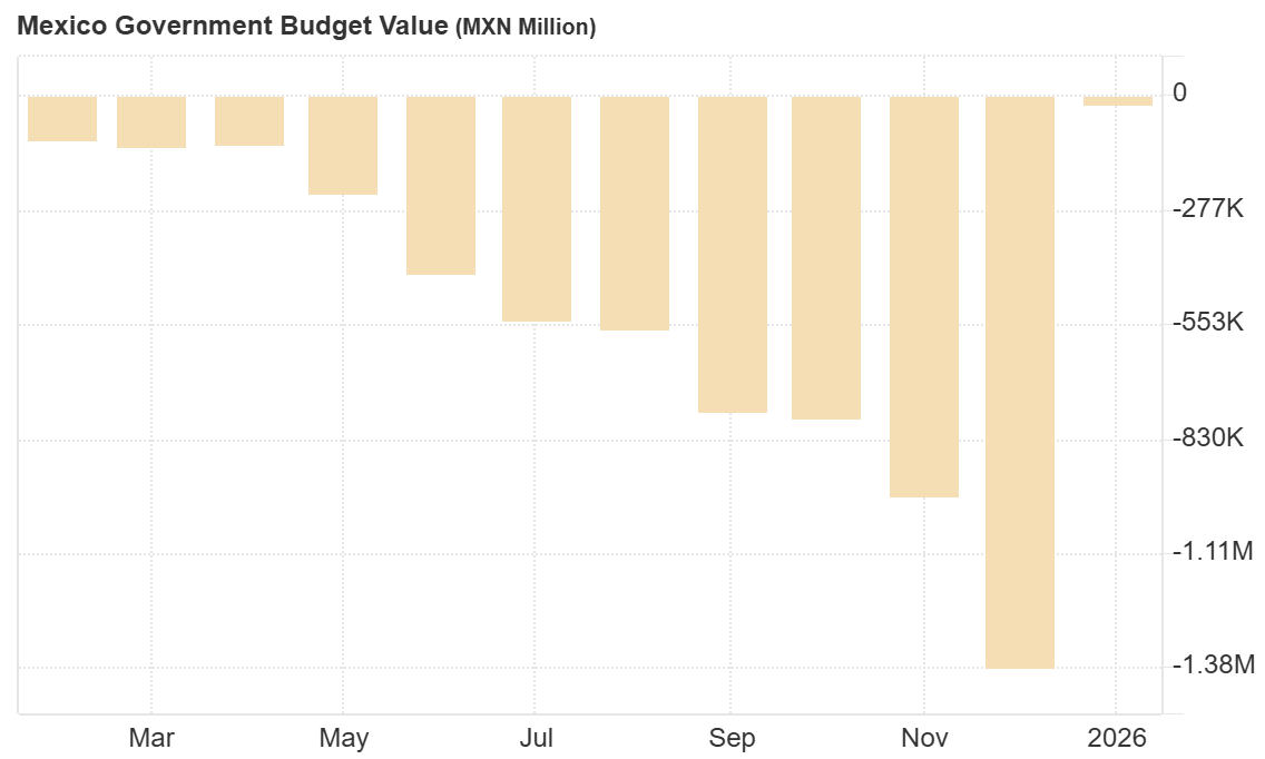 Evolucion del saldo presupuestario del gobierno de Mexico en millones de pesos.