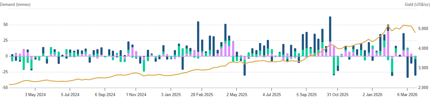 Evolucion de la demanda de oro por tipo de inversor en toneladas y su relacion con el precio del metal en dolares por onza, entre 2024 y 2026