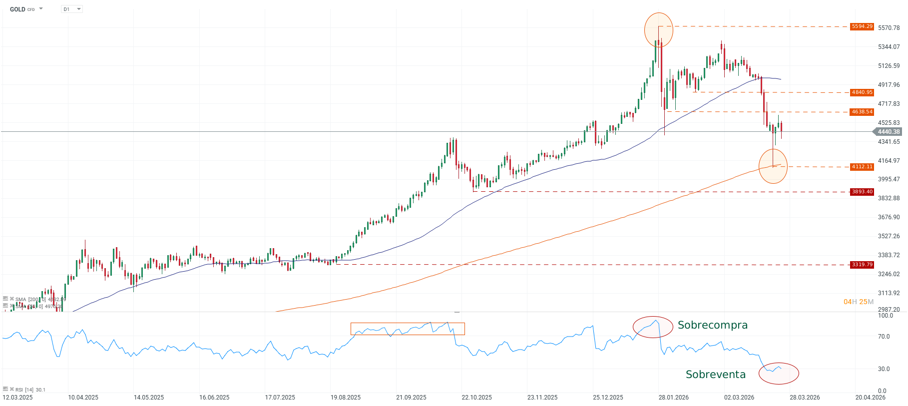 Grafico de precios del oro