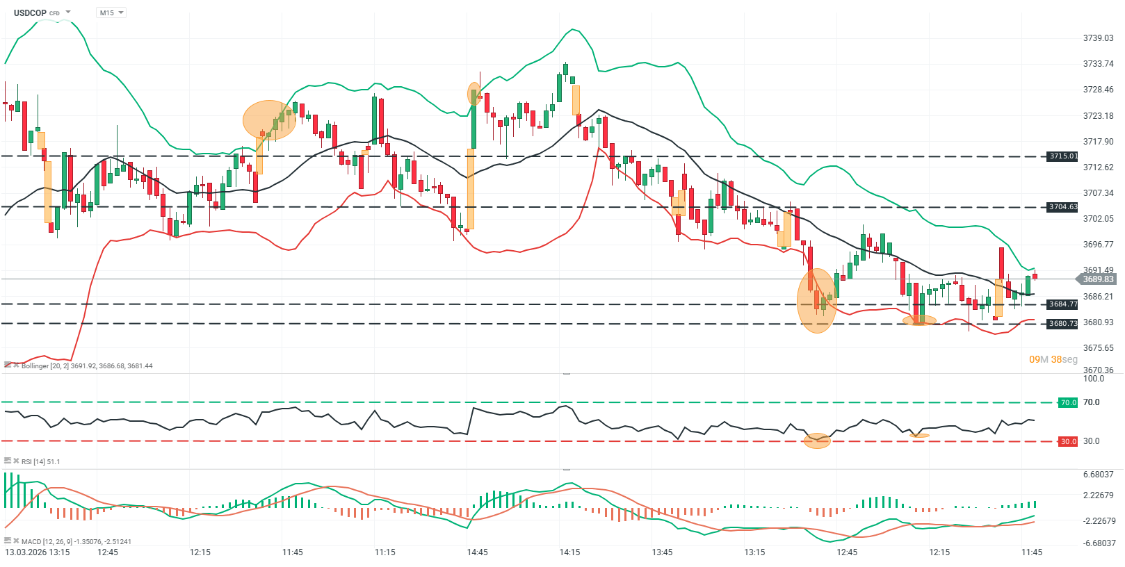 grafico en 15 minutos del usdcop