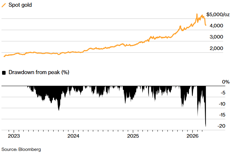 Grafico de las caidas del oro