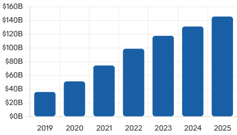 Evolucion de ventas por aÃ±o desde 2019 a 2025