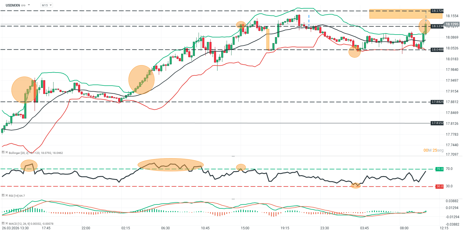 grafico en 15 minutos del usdmxn
