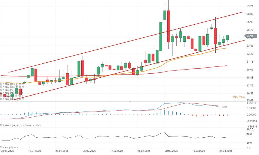 GrÃ¡fico con la cotizaciÃ³n del VIX