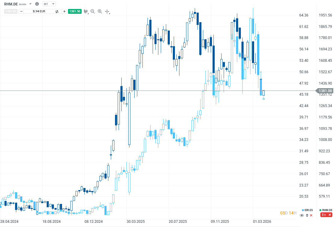 GrÃ¡fico con la cotizaciÃ³n de las acciones de Rheinmetall