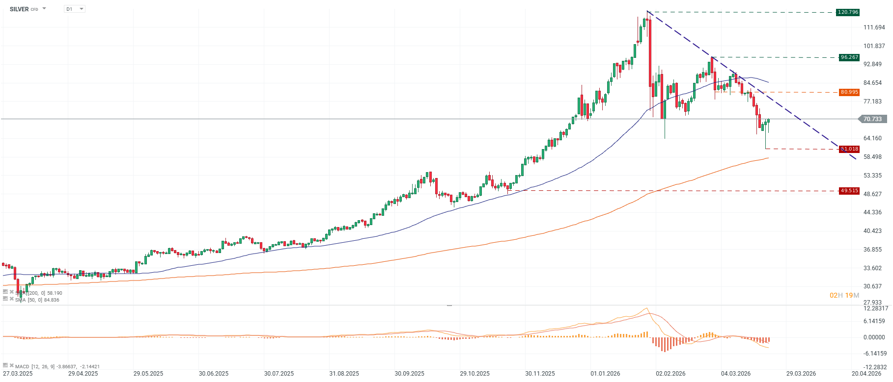 Grafico de la plata en dias