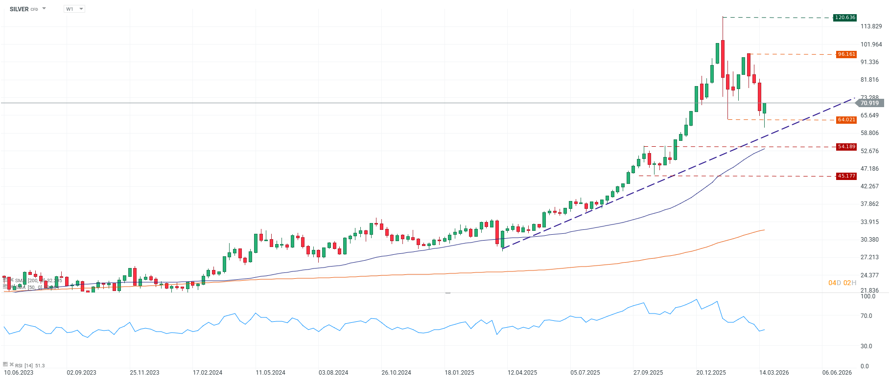 Grafico semanal de la plata