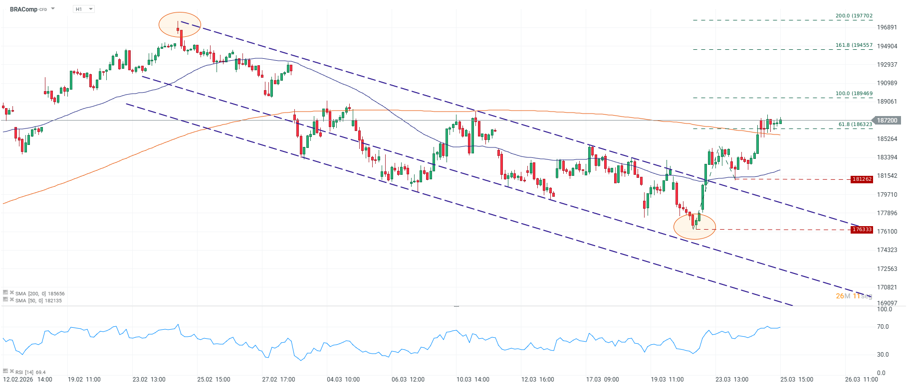 Grafico de precios del ibovespa